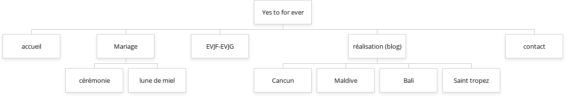 Site map du site 'Yes To Forever' avec les sections Accueil, Mariage, EVJF/EVJG, Réalisation (Blog), et Contact.